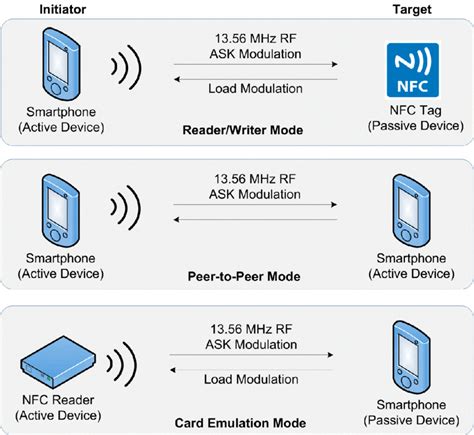 importance of anti colision in nfc tags|How Does Anti.